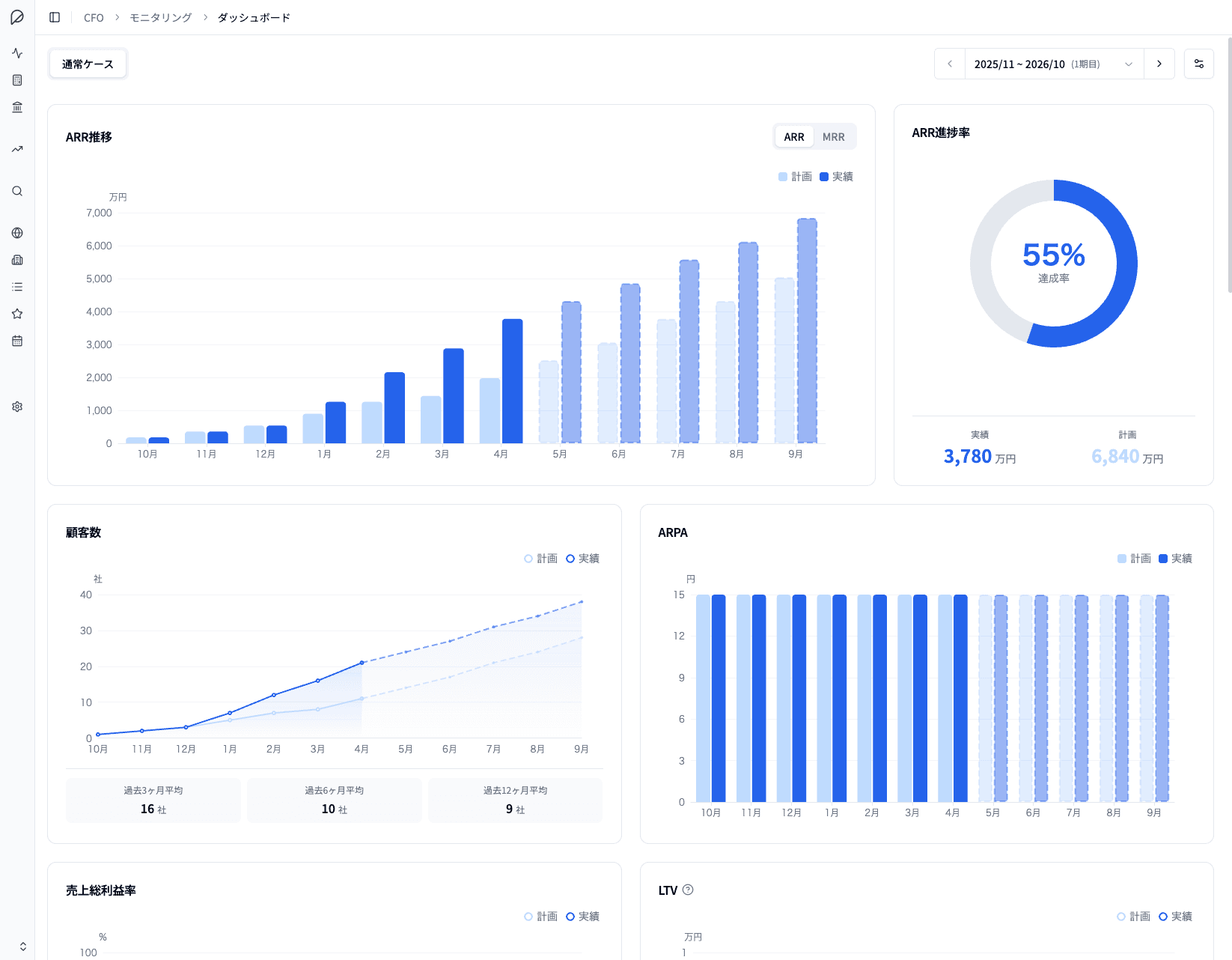 Projection CFO (1/2)
