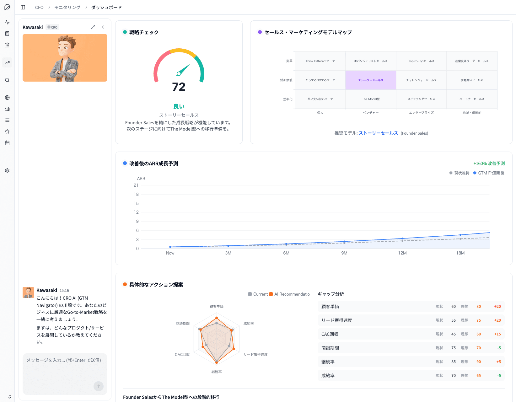 Projection CRO